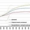 Три сценария динамики производительности труда в секторе ИКТ на 2025-2036 гг.