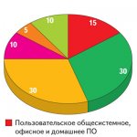 Рис. 1. Структура продуктового портфеля по видам продуктов (%, доля продуктовых линеек в обороте компании)