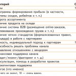 Оценка важности критериев работы дистрибьютора с каналом