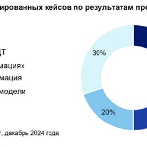 Рис. 2. Распределение проанализированных кейсов по результатам проведенной ЦТ