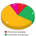 Рис. 2. Структура дилерской сети по специализации партнеров (доля партнеров данной специализации, % от общего количества партнеров)