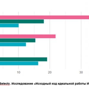 Рис. 3. Наименее интересные сферы с точки зрения привлекательности для ИТ-кадров. Для массмедиа нет данных за 2022 год