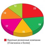 Рис. 4. Структура дилерской сети по специализации партнеров (доля партнеров данной специализации, % от общего количества партнеров по итогам 1 полугодия 2011 г.)