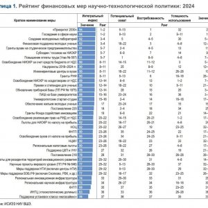 Рис. 1. Рейтинг финансовых мер научно-технологической политики:2024. Источник ИСИЭЗ НИУ ВШЭ