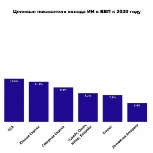 Рис. 3. Сравнение государств по возможному вкладу ИИ в экономику страны к 2030 г. Источник: Вебинар Минпромторга РФ и Торгпредства России в ОАЭ