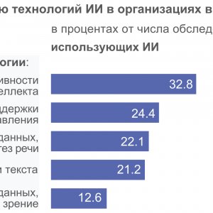 Рис. 1. Планы по внедрению технологий ИИ в организациях в ближайшие три года: 2023. Источник: ИСИЭЗ НИУ ВШЭ