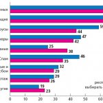 Рис. 1. Наиболее опасные угрозы, % Источник: Perimetrix.