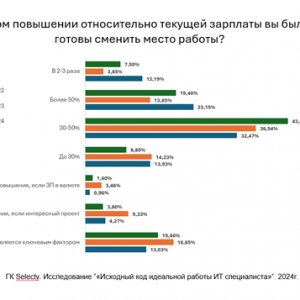 Рис. 3. При каком повышении относительно текущей зарплаты вы были бы готовы сменить место работы?