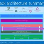 В архитектуре Azure Stack есть место для Ununtu Linux