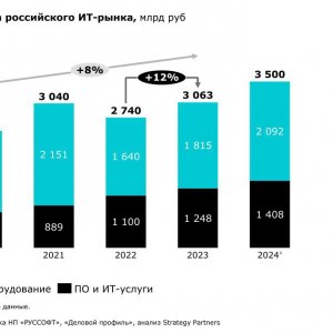 Рис. 2. Динамика российского ИТ-рынка. Источник: Strategy Partners, октябрь 2024 г.