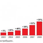 Динамика роста продаж «Марвел-Дистрибуции»