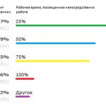 Какой процент рабочего времени вы реально работаете, а не бездельничаете? (Источник: habrahabr.ru)