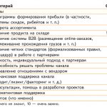 Оценка важности критериев работы дистрибьютора с каналом