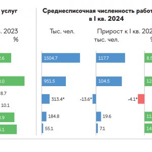 Тенденции развития сектора ИКТ в I квартале 2024 года. Источник: ИСИЭЗ НИУ ВШЭ