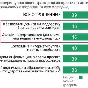 Рис. 3. Обобщенное доверие гражданских практик в интернете (в % от групп опрошенных от 14 лет и старше). Источник ИСИЭЗ НИУ ВШЭ