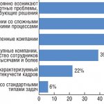 Рис. 1. Какая компания в большей степени, по вашему мнению, нуждается в развитии технологий управления знаниями?