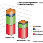 Ежегодное потребление энергии компонентами ЦОД.