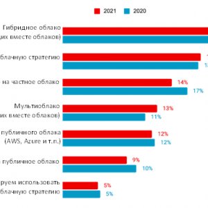 Какой ответ лучше всего описывает вашу облачную стратегию?