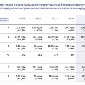 Рис. 1. Основные эконjмические показатели, характеризующие софтверную индустрию России. Источник: РУССОФТ, июнь 2024 г.