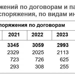 Рис. 2. Регистрация распоряжений по договорам и патентов, в отношении которых зарегистрированы распоряжения, по видам интеллектуальной собственности. Источник ИСИЭЗ НИУ ВШЭ