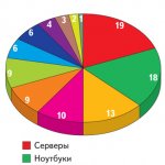 Рис. 1. Структура продуктового портфеля по видам продуктов (доля продуктовых линеек в обороте компании, %)