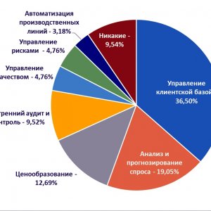 Рис. 1. Задачи, которые респонденты хотят автоматизировать с помощью технологий ИИ. Источник: ЦТИИ «Нейролаб», декабрь 2024 г.