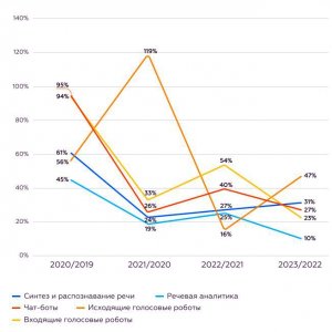 Диагр. 2. Темпы роста пяти продуктовых сегментов российского рынка диалогового ИИ в 2019-2024 гг., %. Источник: Naumen, ноябрь 2024 г.