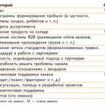 Оценка важности критериев работы дистрибьютора с каналом