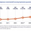 РУССОФТ: совокупный оборот российских разработчиков ПО по итогам 2023 г. составил 1,983 трлн руб.