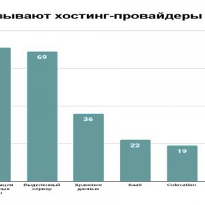 Результаты исследования портфеля услуг российских хостинг-провайдеров, проведенного в 2023 году компанией ISPsystem