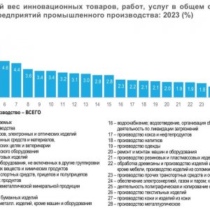 Рис. 2. Удельный вес инновационных товаров, работ, услуг в общем объеме продаж малых предприятий промышленного производства: 2023 (%). Источник ИСИЭЗ НИУ ВШЭ