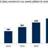 Gartner: к 2027 году дефицит электроэнергии затронет 40% дата-центров для рабочих нагрузок ИИ