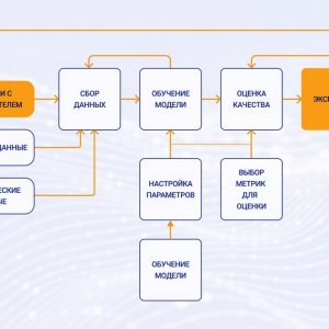 Процесс обучения ИИ-модели
