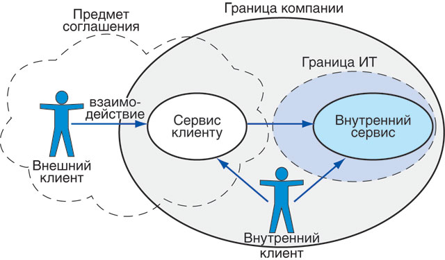 Качественное внутреннее. Внутренний и внешний клиент. Внутренний клиент. Ориентация на клиента внутреннего и внешнего. Внешний и внутренний клиент компании.