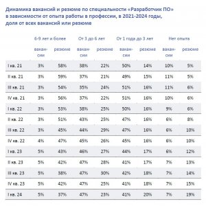 Рис. 1. Динамика вакансий и резюме по специальности «Разработчик ПО» в зависимости от опыта работы в профессии, в 2021-2024 годы, доля от всех вакансий или резюме. Источник: Служба исследований hh.ru