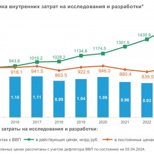 Рис. 1. Динамика внутренних затрат на исследования и разработки*. Источник ИСИЭЗ НИУ ВШЭ