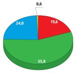 Рис. 2. Откуда утекала информация в 2008 г., % Источник: InfoWatch.