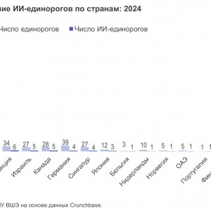 Рис. 1. Распределение ИИ-единорогов по странам: 2024. Источник ИСИЭЗ НИУ ВШЭ