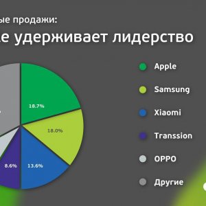 Рис. 1. Мировые продажи