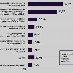 Рис. 1. Программное обеспечение, используемое респондентами. Источник: «СиСофт Девелопмент», май 2024 г.