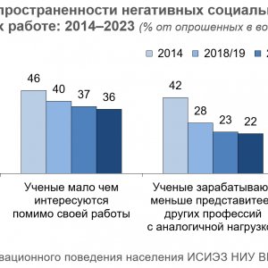 Рис. 2. Снижение распространенности негативных социальных представлений об ученых и их работе: 2014-2023гг. (% от опрошенных в возрасте 18-65 лет). Источник ИСИЭЗ НИУ ВШЭ