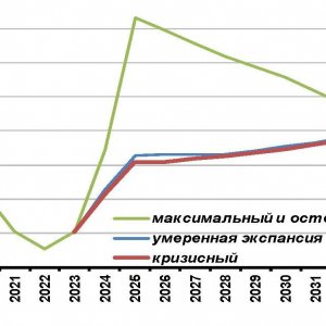 Диагр. 2. Динамика расходов государства на ИКТ (% к ВВП). Источник: «Сценарии развития ИКТ-отрасли в РФ с учетом изменения геополитики», ноябрь 2024 г.