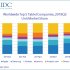 IDC: во 2 квартале поставки планшетов сократились на 13,5%; Apple и Huawei – единственные из топ-5 вендоров, достигшие роста