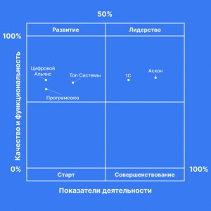 Матрица Импортозамещения 2024: Системы управления жизненным циклом продукта в сегменте средних, крупных и крупнейших компаний. Источник: СТРИМ Консалтинг, декабрь 024