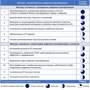 Рис. 1. Факторы, способствующие цифровой трансформации