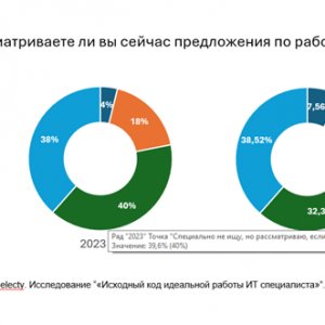 Рис. 4. Рассматриваете ли вы сейчас предложения по работе?