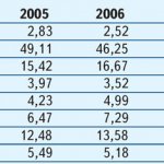 Распределение оборота по регионам, % Источник: данные компании.