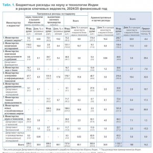 Рис. 1. Бюджетные расходы на науку и технологии Индии в разрезе ключевых ведомств, 2024/25 финансовый год. Источник ИСИЭЗ НИУ ВШЭ