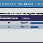 Лучшие пути к высокому заработку в ИТ-сфере