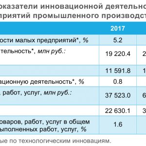 Рис. 1. Основные показатели инновационной деятельности малых предприятий промышленного производства. Источник ИСИЭЗ НИУ ВШЭ